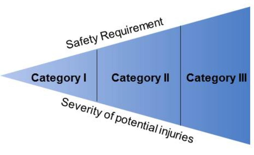  PPE Categories 