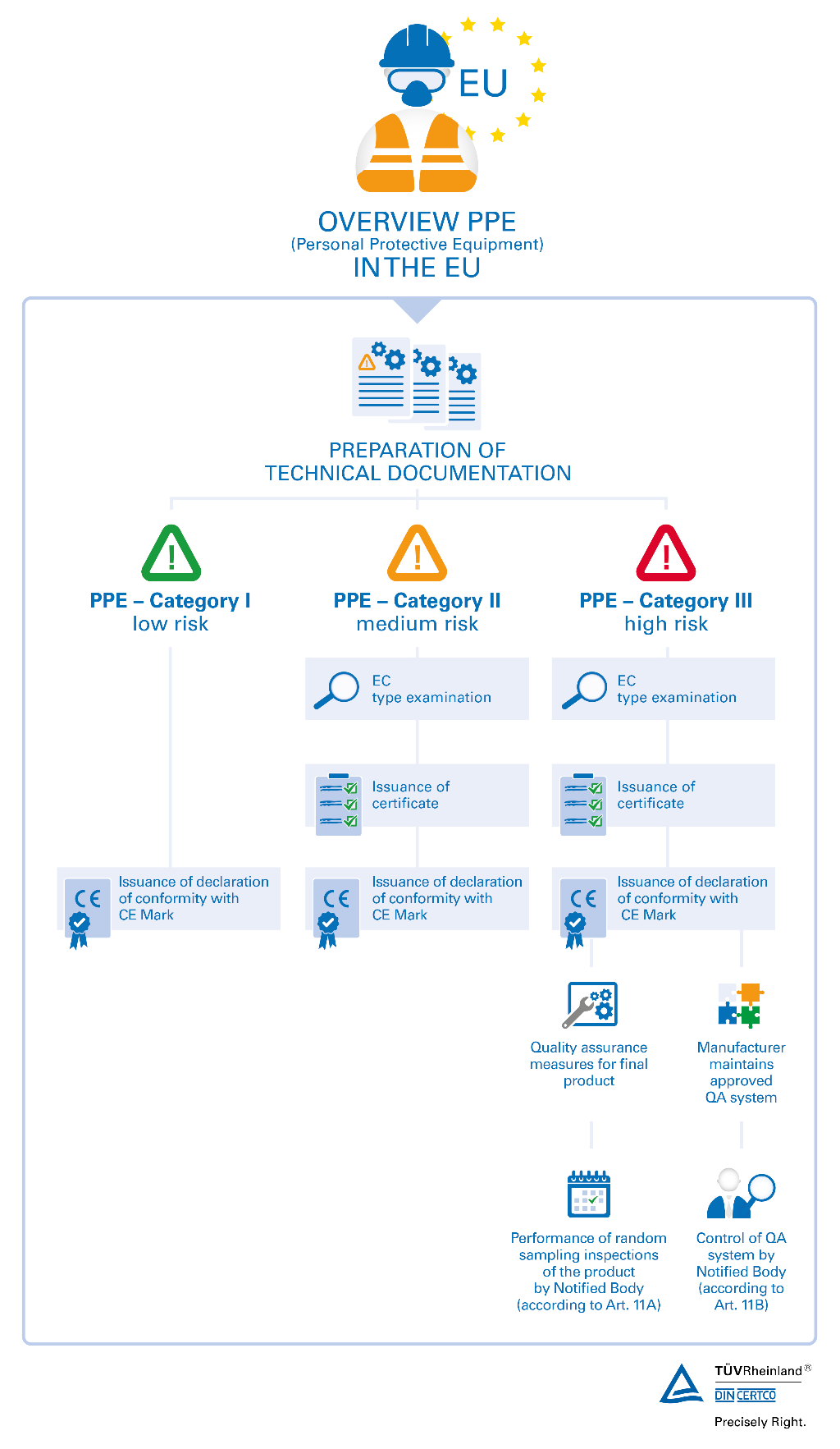 Protective Equipment in EU_DIN CERTCO