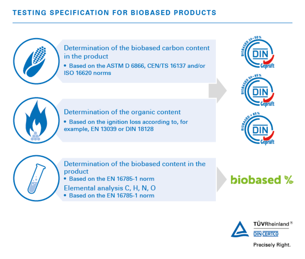 Testing specification for biobased products – DIN CERTCO