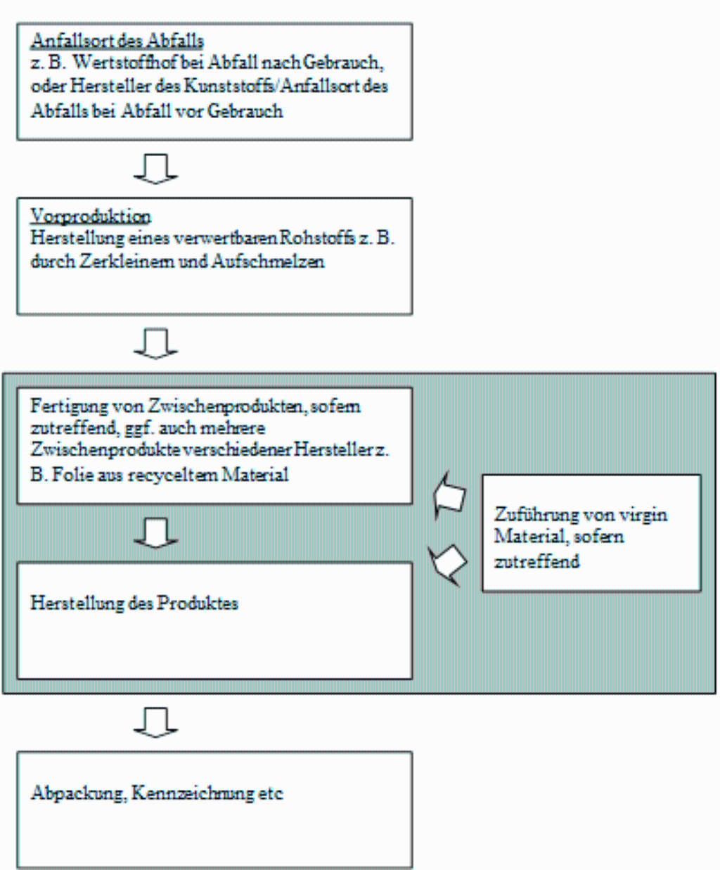 Rezyklat Fließschema